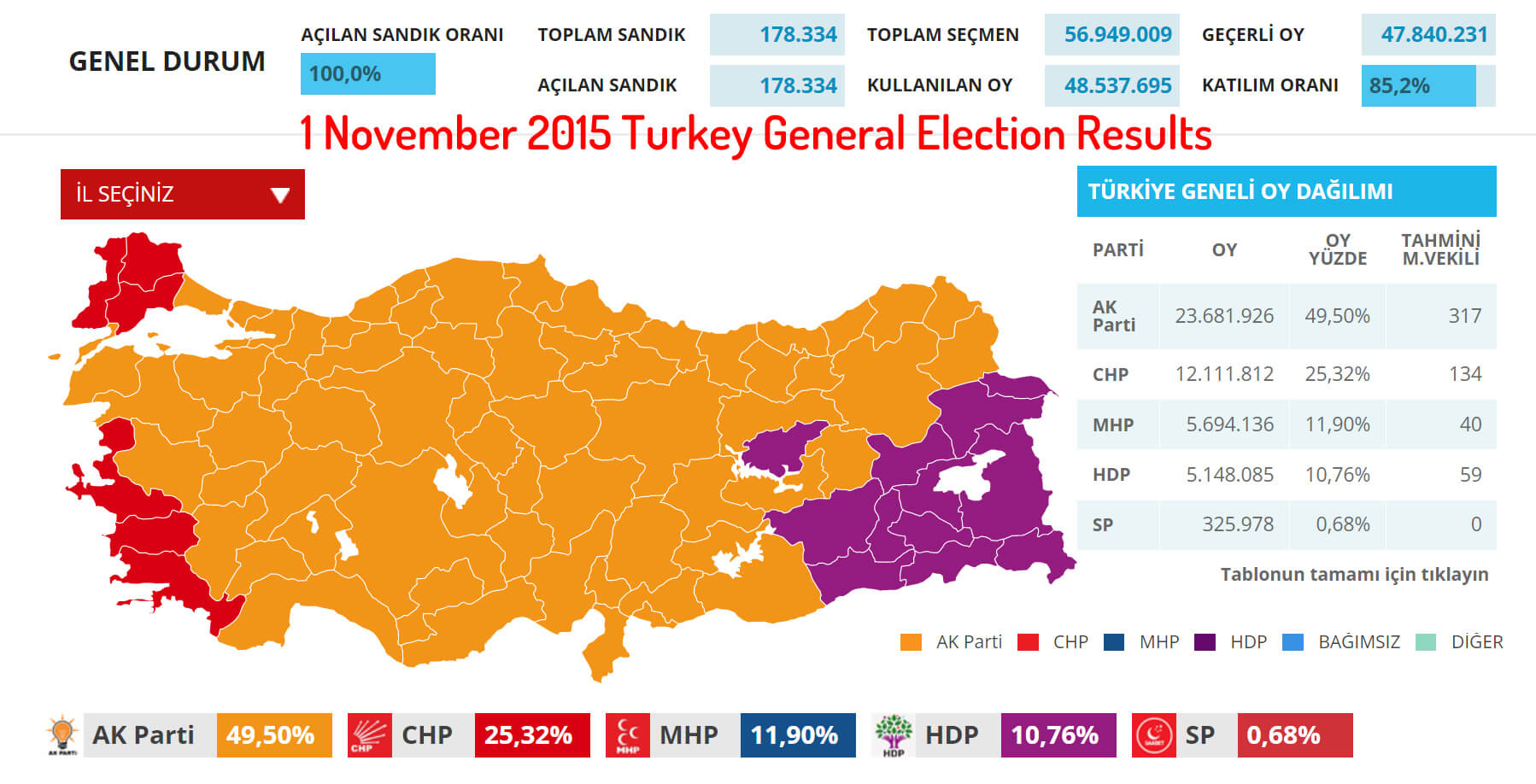 1 November 2015 Turkey General Election Results